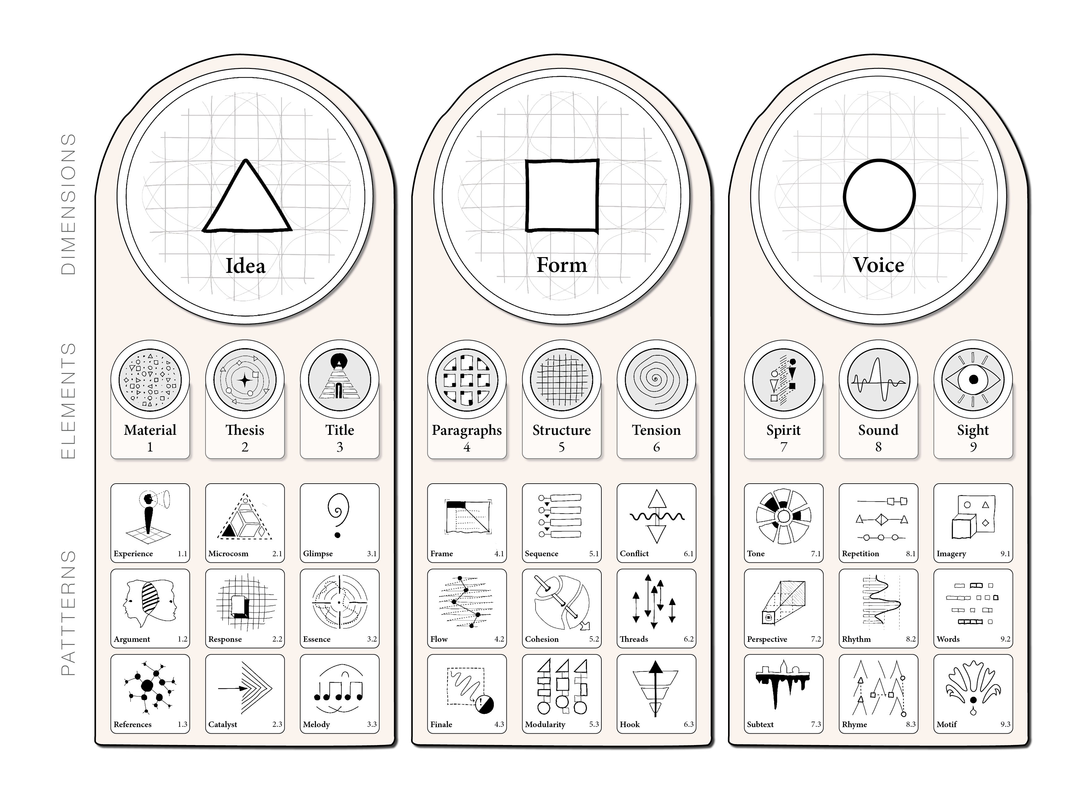 Essay Architecture Map